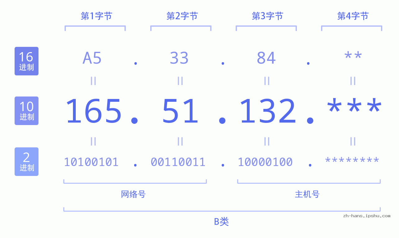 IP地址:165.51.132 数据结构图 二进制 十进制 十六进制 IPv4: 165.51.132 网络类型 网络号 主机号