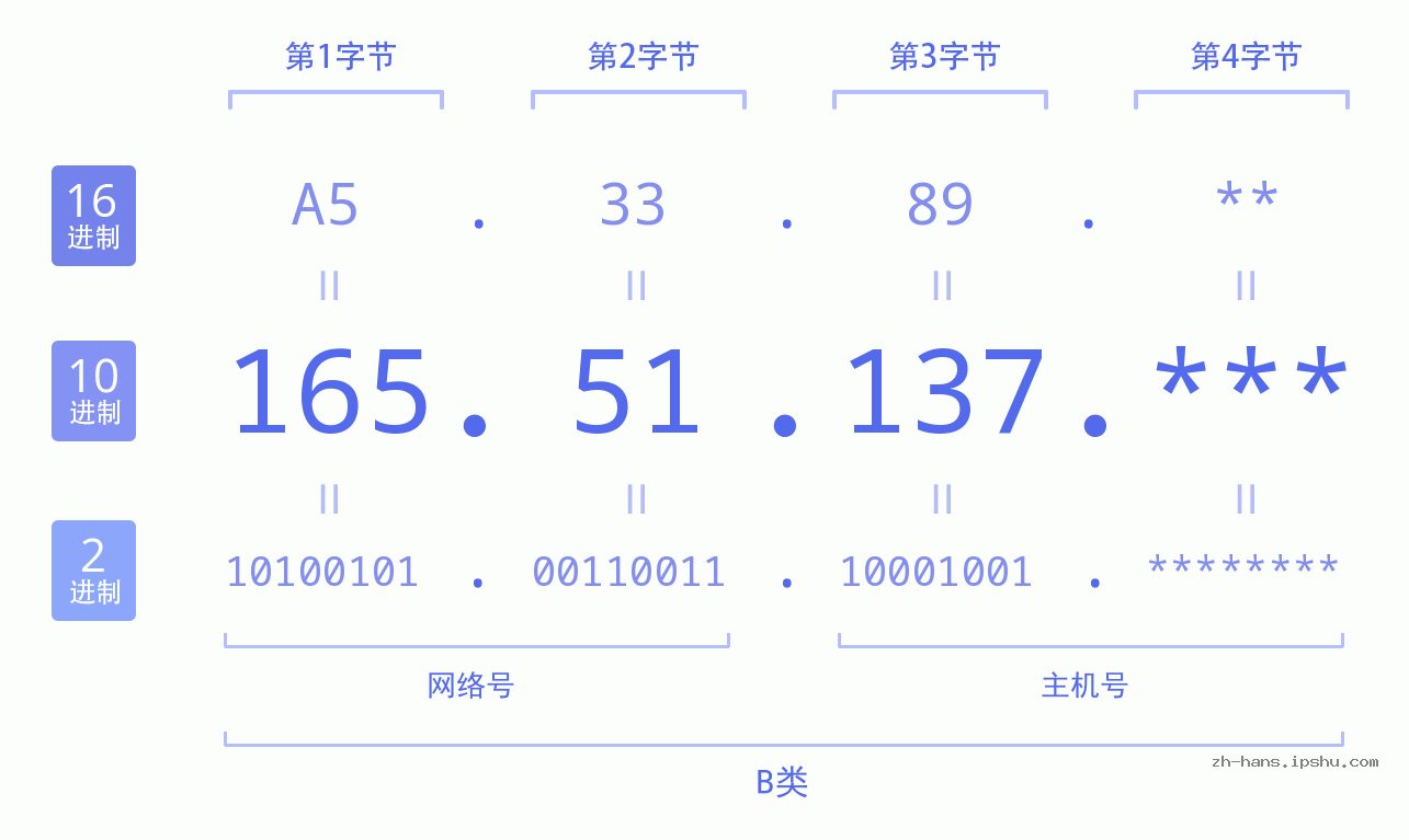 IPv4: 165.51.137 网络类型 网络号 主机号