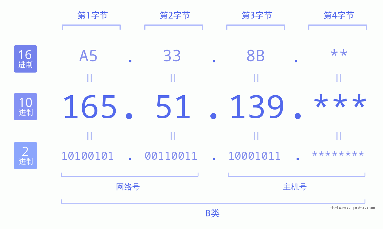 IP地址:165.51.139 数据结构图 二进制 十进制 十六进制 IPv4: 165.51.139 网络类型 网络号 主机号