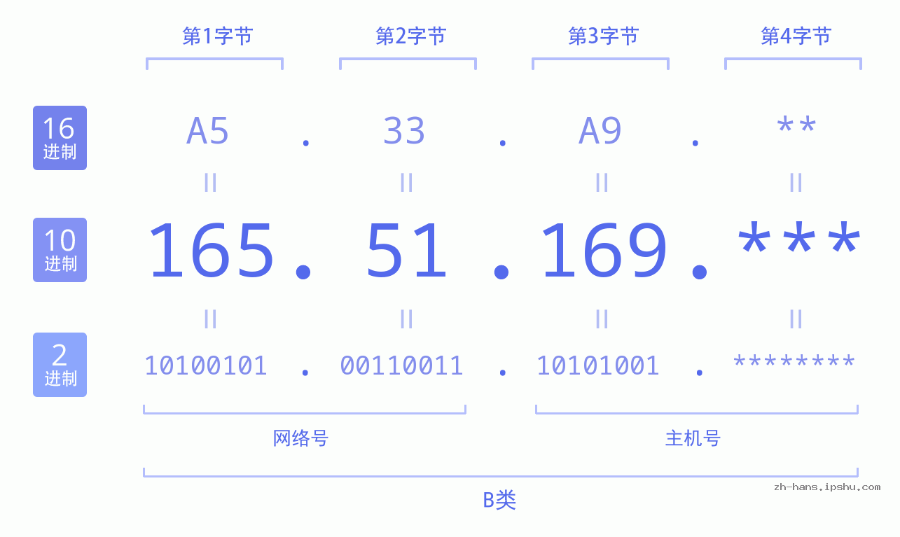 IP地址:165.51.169 数据结构图 二进制 十进制 十六进制 IPv4: 165.51.169 网络类型 网络号 主机号