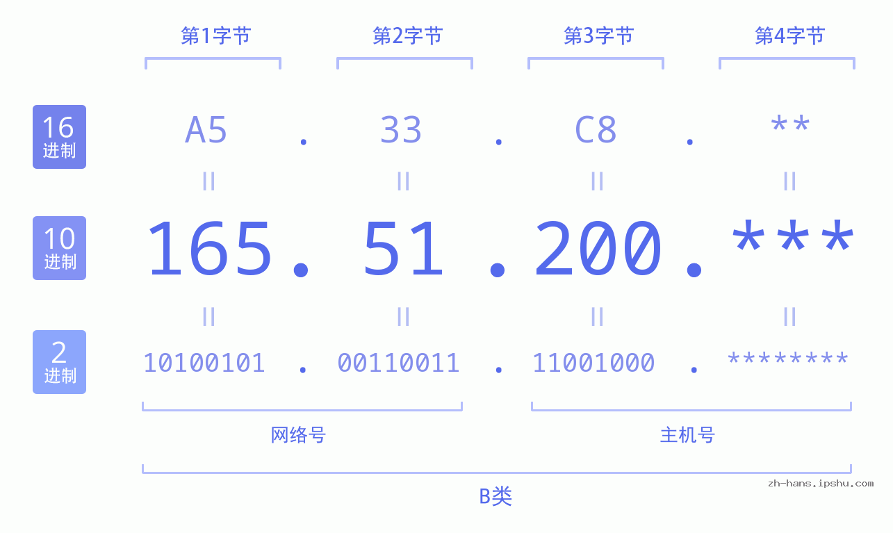 IP地址:165.51.200 数据结构图 二进制 十进制 十六进制 IPv4: 165.51.200 网络类型 网络号 主机号