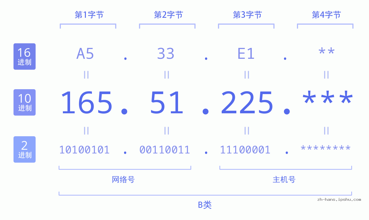 IPv4: 165.51.225 网络类型 网络号 主机号