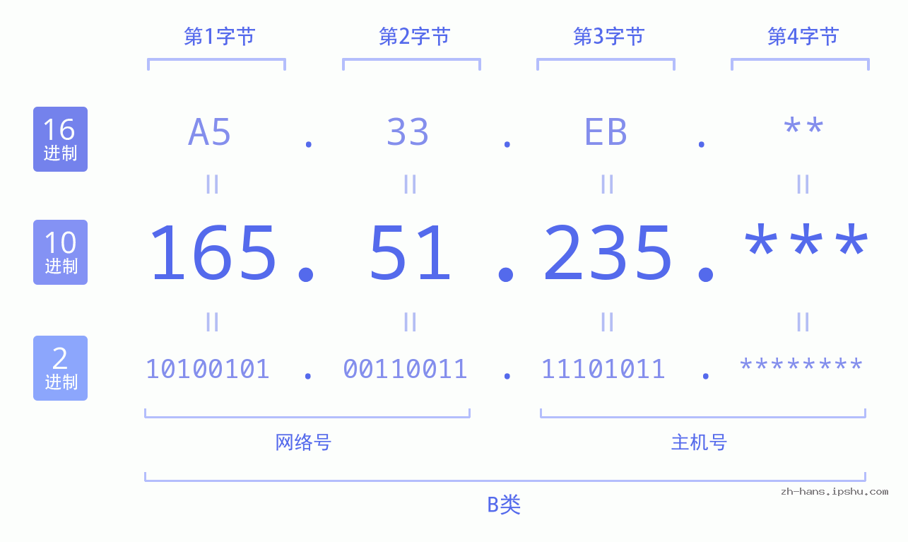 IP地址:165.51.235 数据结构图 二进制 十进制 十六进制 IPv4: 165.51.235 网络类型 网络号 主机号