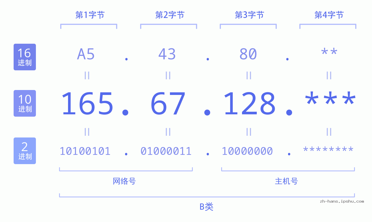 IP地址:165.67.128 数据结构图 二进制 十进制 十六进制 IPv4: 165.67.128 网络类型 网络号 主机号
