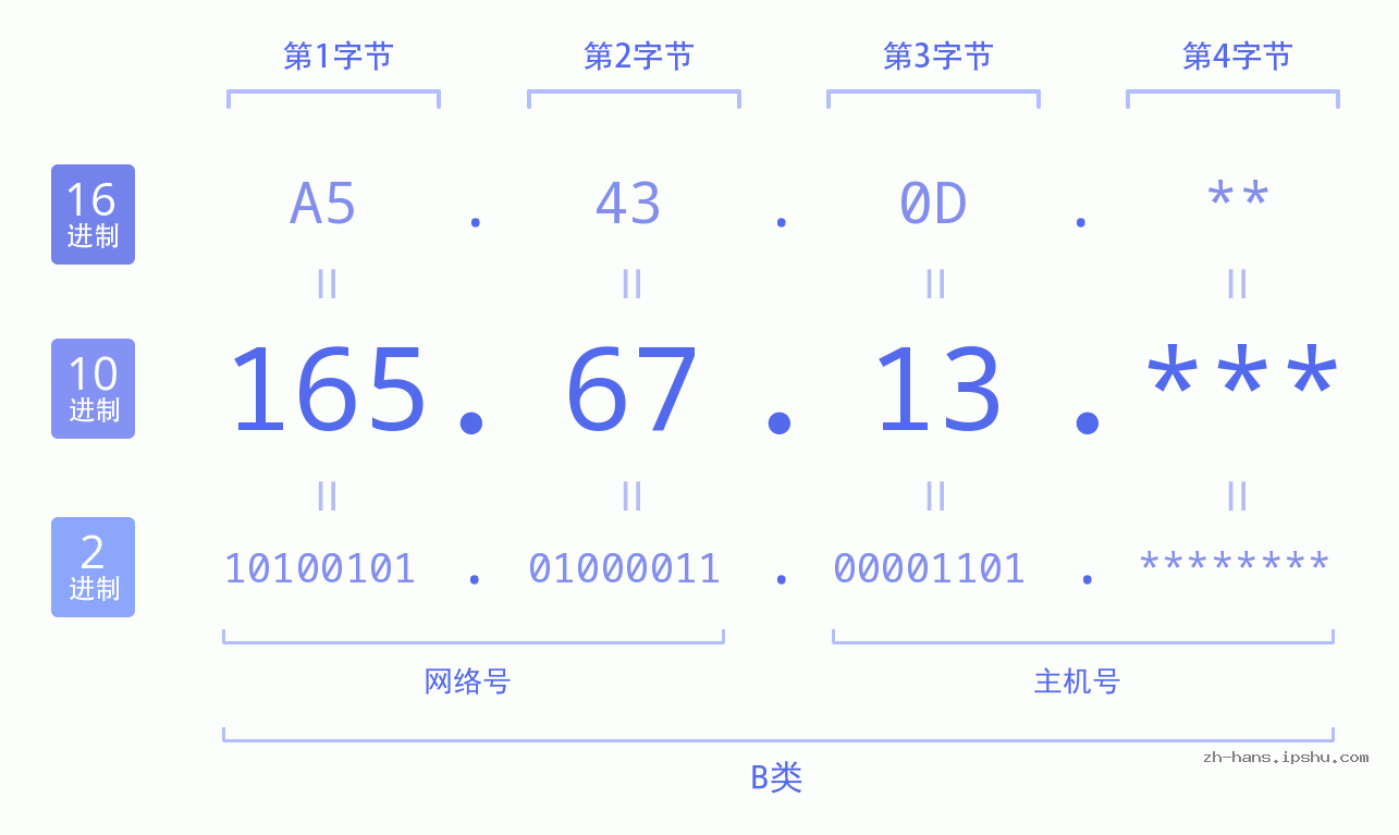 IP地址:165.67.13 数据结构图 二进制 十进制 十六进制 IPv4: 165.67.13 网络类型 网络号 主机号
