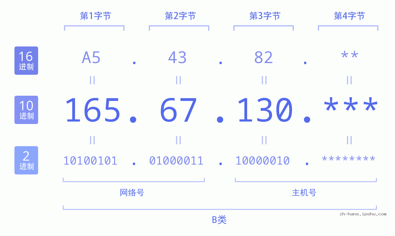 IP地址:165.67.130 数据结构图 二进制 十进制 十六进制 IPv4: 165.67.130 网络类型 网络号 主机号