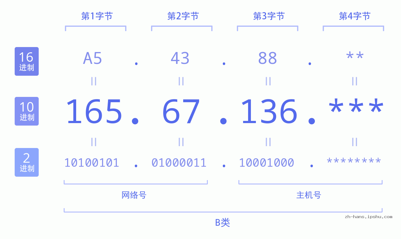 IP地址:165.67.136 数据结构图 二进制 十进制 十六进制 IPv4: 165.67.136 网络类型 网络号 主机号