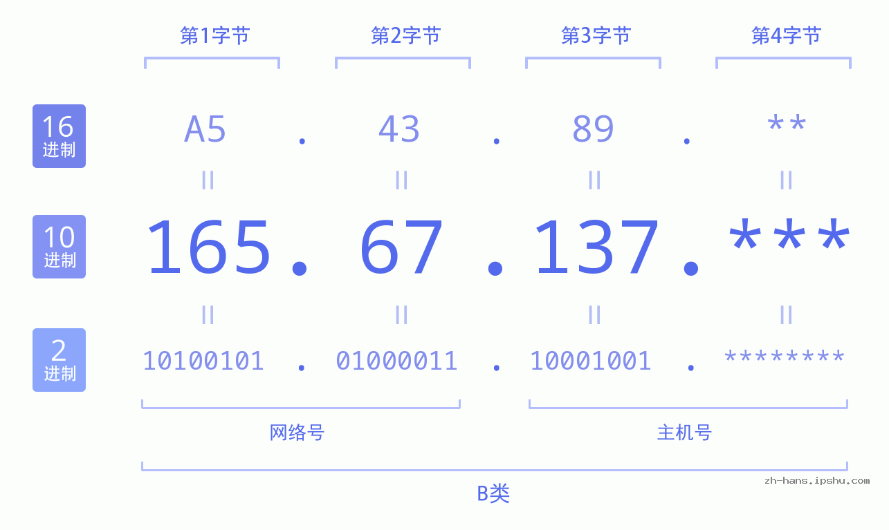 IP地址:165.67.137 数据结构图 二进制 十进制 十六进制 IPv4: 165.67.137 网络类型 网络号 主机号