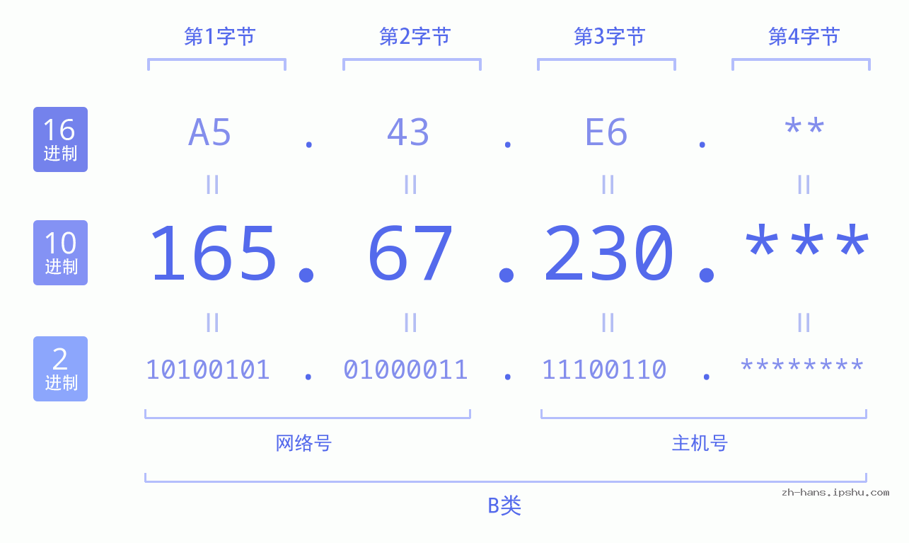 IP地址:165.67.230 数据结构图 二进制 十进制 十六进制 IPv4: 165.67.230 网络类型 网络号 主机号