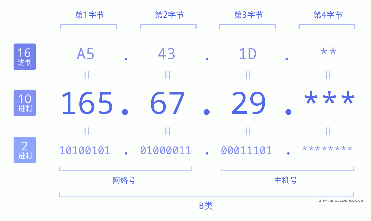 IP地址:165.67.29 数据结构图 二进制 十进制 十六进制 IPv4: 165.67.29 网络类型 网络号 主机号