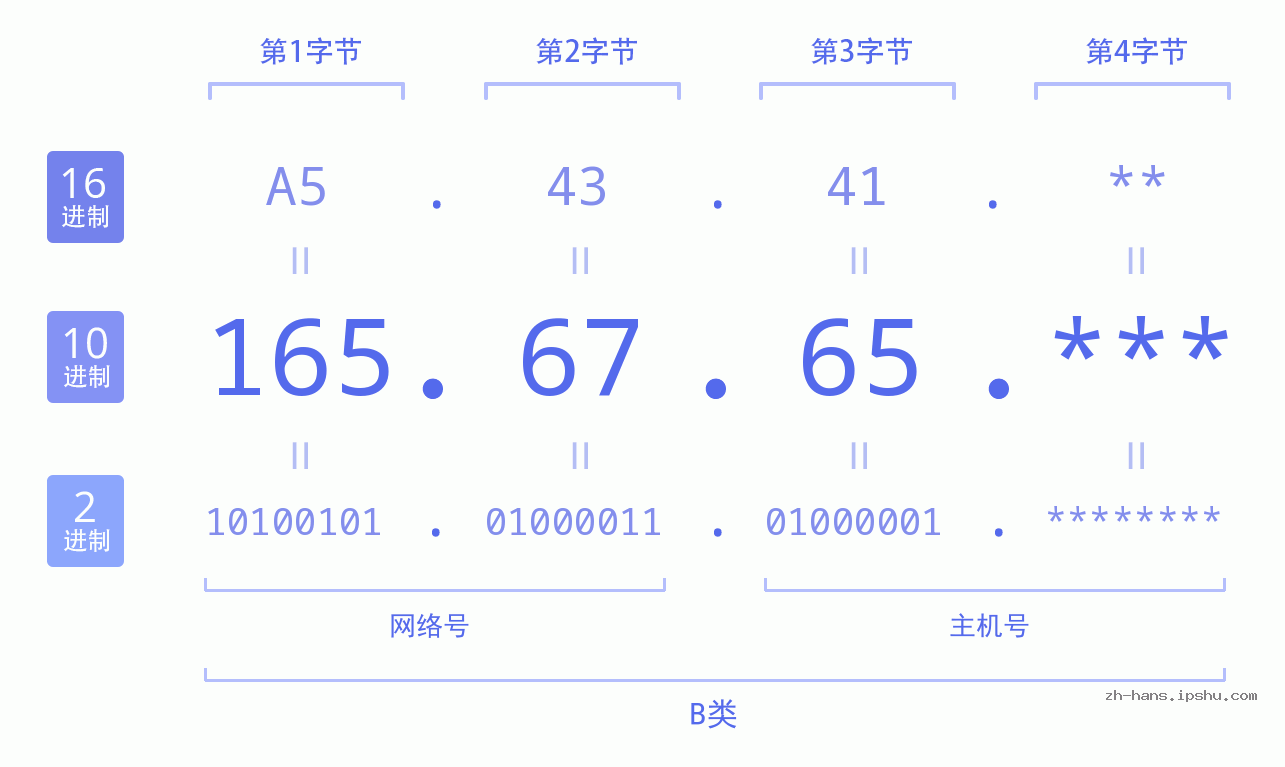 IP地址:165.67.65 数据结构图 二进制 十进制 十六进制 IPv4: 165.67.65 网络类型 网络号 主机号