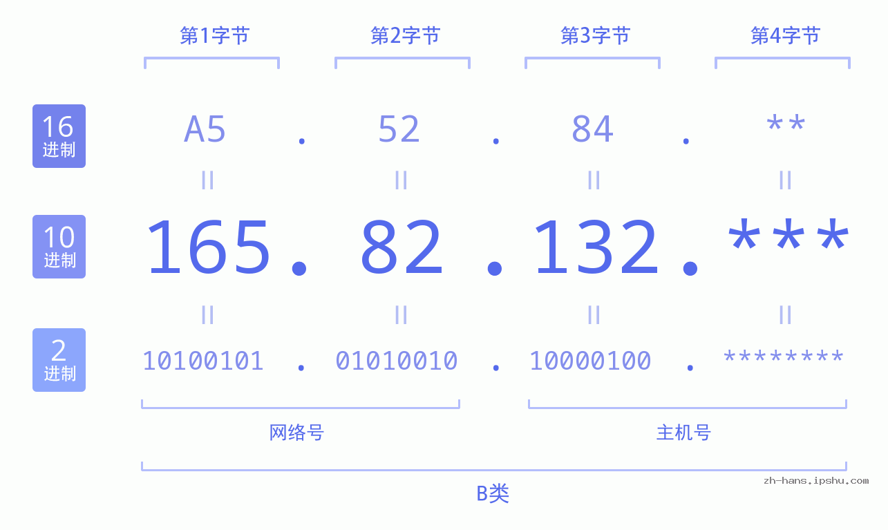 IP地址:165.82.132 数据结构图 二进制 十进制 十六进制 IPv4: 165.82.132 网络类型 网络号 主机号