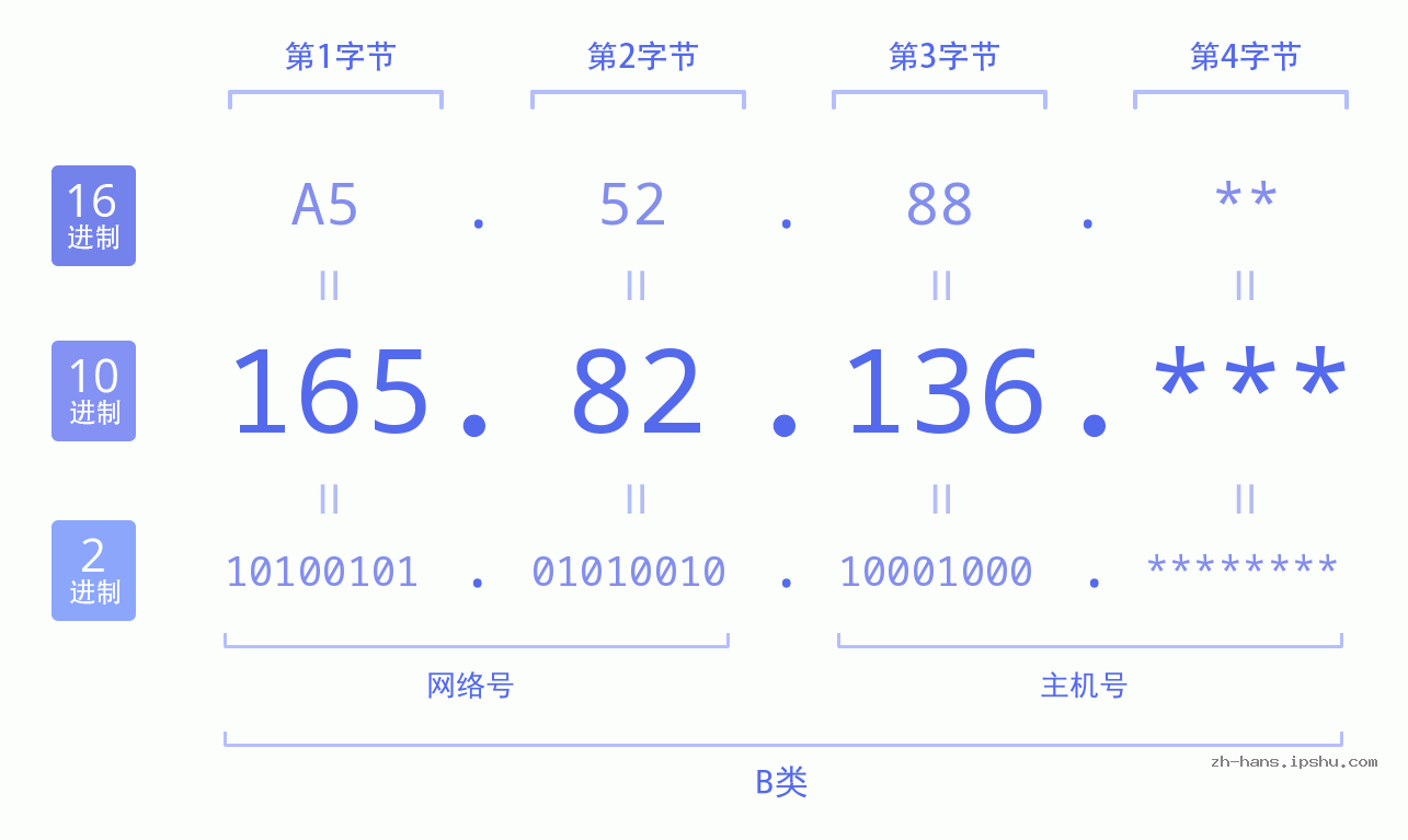 IP地址:165.82.136 数据结构图 二进制 十进制 十六进制 IPv4: 165.82.136 网络类型 网络号 主机号