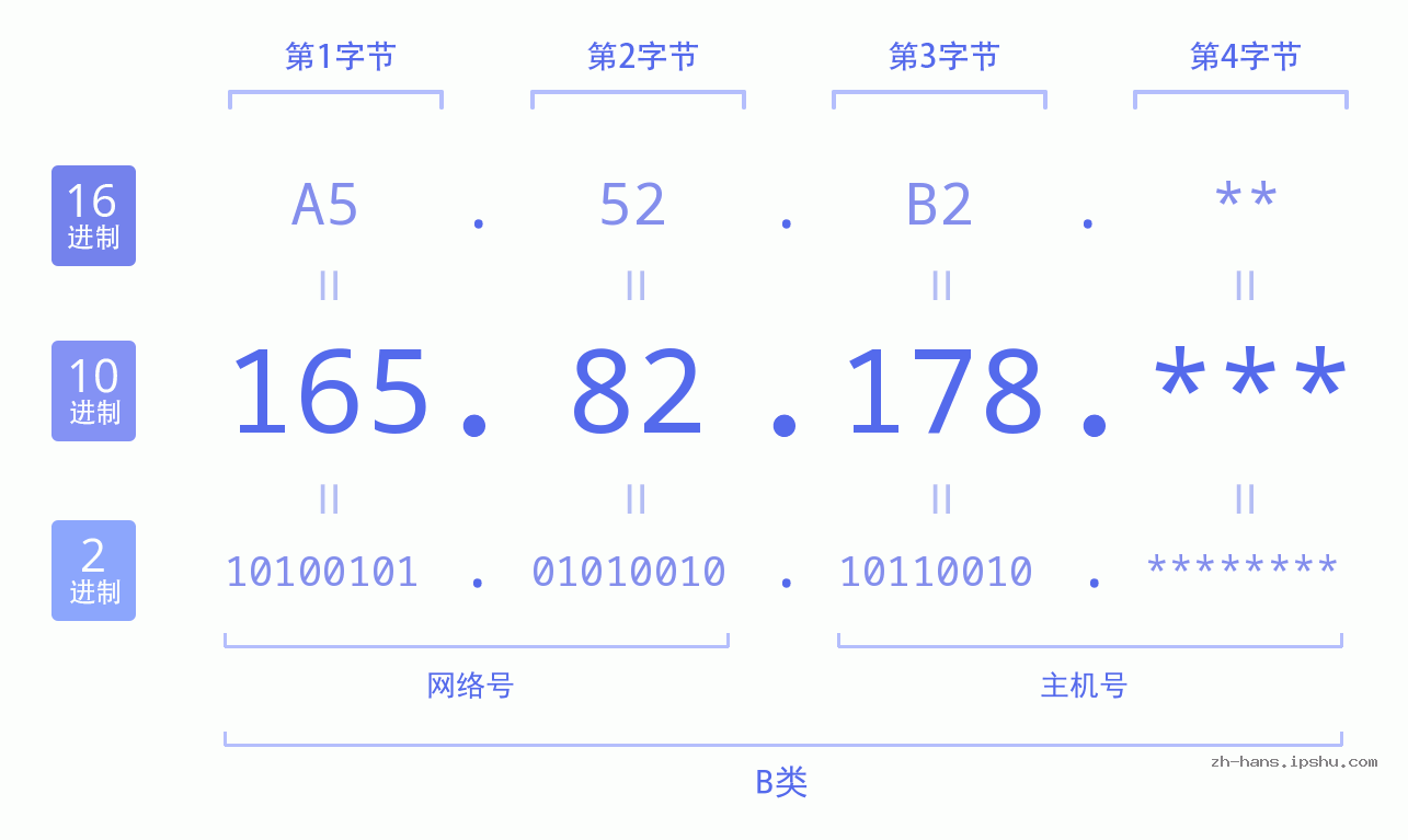 IP地址:165.82.178 数据结构图 二进制 十进制 十六进制 IPv4: 165.82.178 网络类型 网络号 主机号