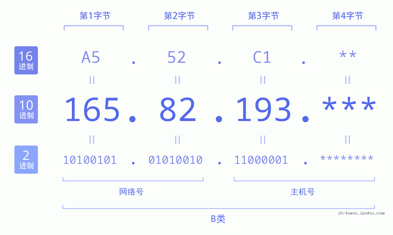 IP地址:165.82.193 数据结构图 二进制 十进制 十六进制 IPv4: 165.82.193 网络类型 网络号 主机号