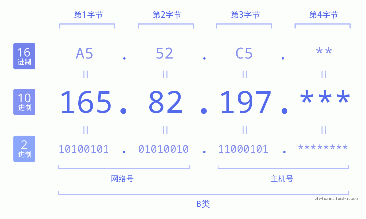 IP地址:165.82.197 数据结构图 二进制 十进制 十六进制 IPv4: 165.82.197 网络类型 网络号 主机号