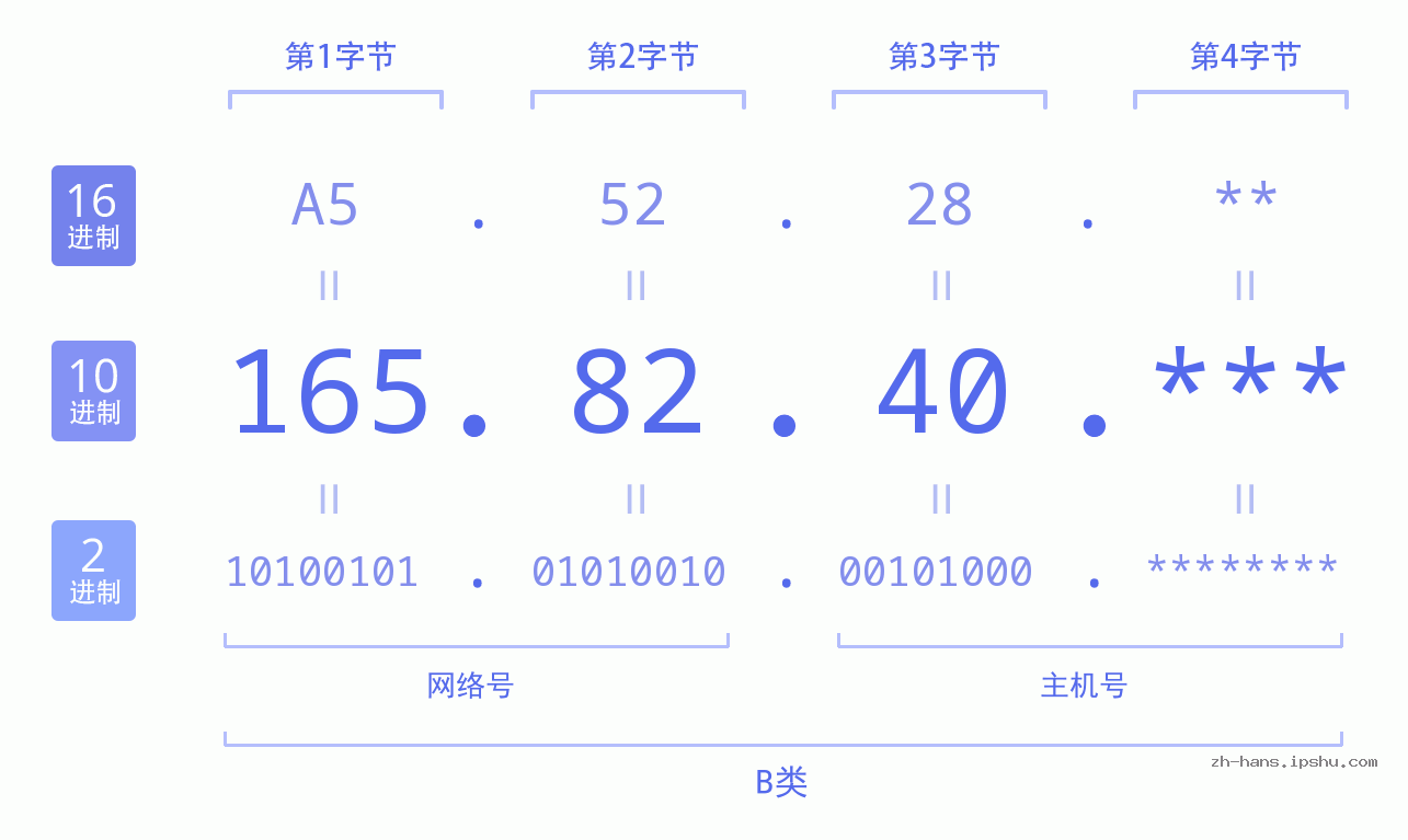 IP地址:165.82.40 数据结构图 二进制 十进制 十六进制 IPv4: 165.82.40 网络类型 网络号 主机号