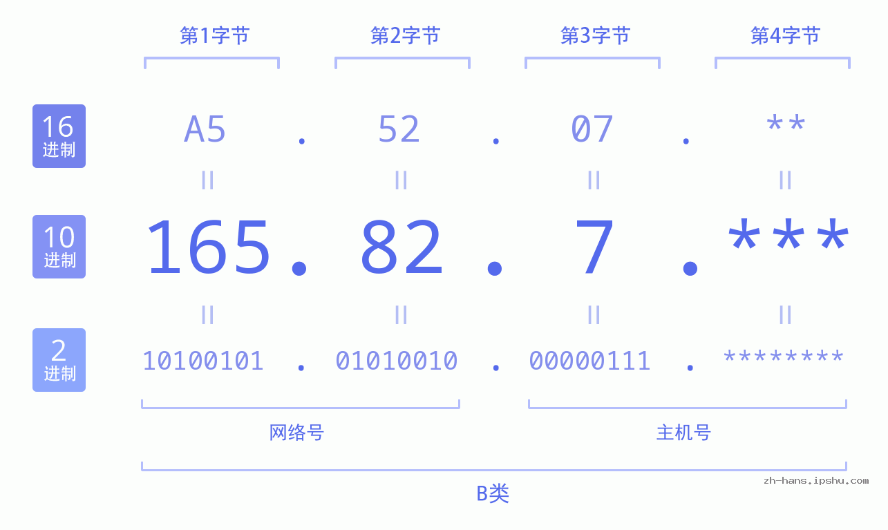 IP地址:165.82.7 数据结构图 二进制 十进制 十六进制 IPv4: 165.82.7 网络类型 网络号 主机号