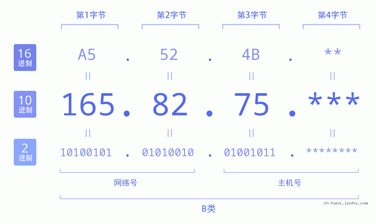 IP地址:165.82.75 数据结构图 二进制 十进制 十六进制 IPv4: 165.82.75 网络类型 网络号 主机号
