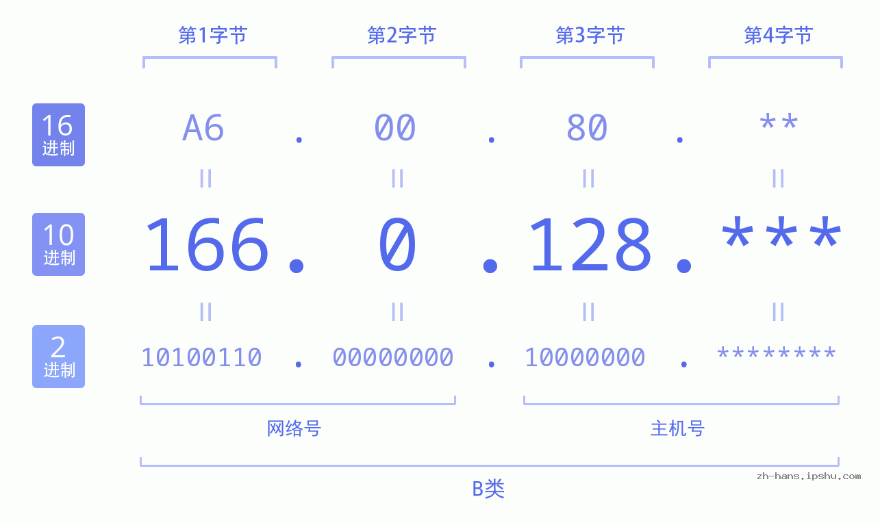 IP地址:166.0.128 数据结构图 二进制 十进制 十六进制 IPv4: 166.0.128 网络类型 网络号 主机号