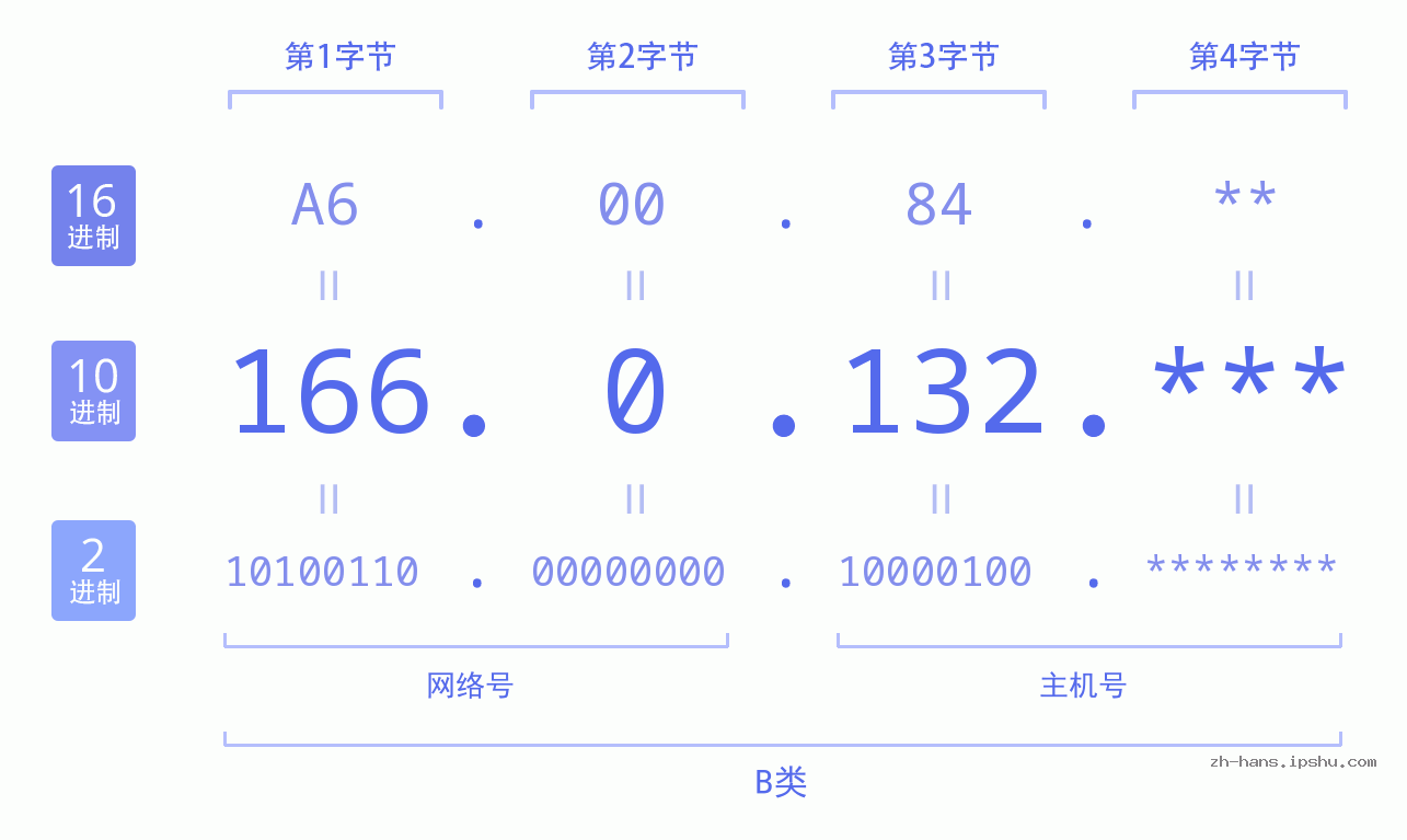 IP地址:166.0.132 数据结构图 二进制 十进制 十六进制 IPv4: 166.0.132 网络类型 网络号 主机号