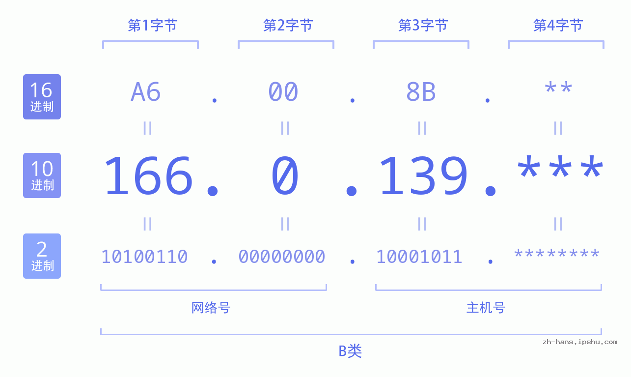 IP地址:166.0.139 数据结构图 二进制 十进制 十六进制 IPv4: 166.0.139 网络类型 网络号 主机号