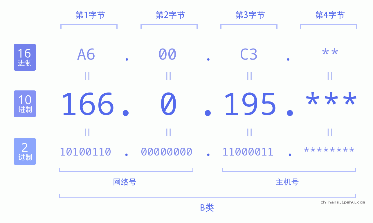IP地址:166.0.195 数据结构图 二进制 十进制 十六进制 IPv4: 166.0.195 网络类型 网络号 主机号