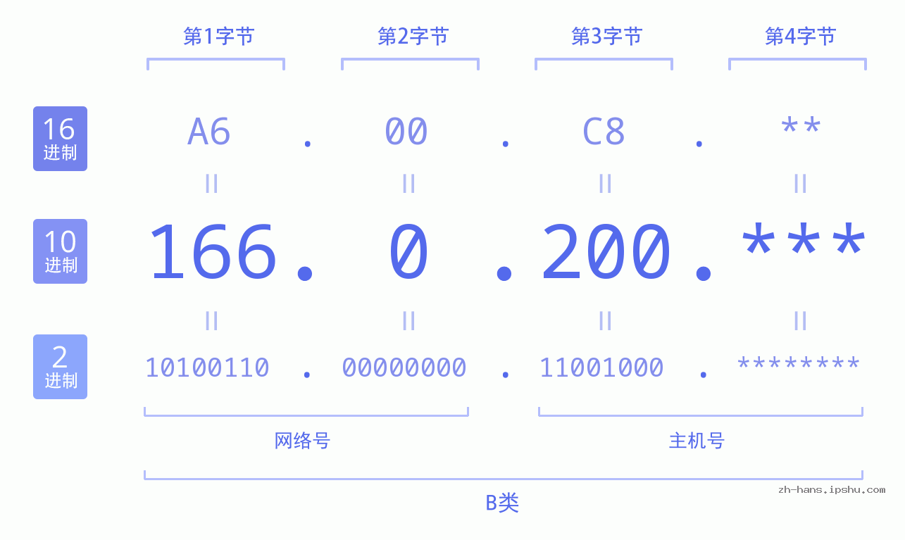 IP地址:166.0.200 数据结构图 二进制 十进制 十六进制 IPv4: 166.0.200 网络类型 网络号 主机号