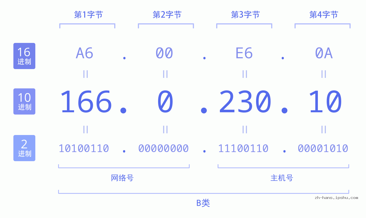 IP地址:166.0.230.10 数据结构图 二进制 十进制 十六进制 IPv4: 166.0.230.10 网络类型 网络号 主机号