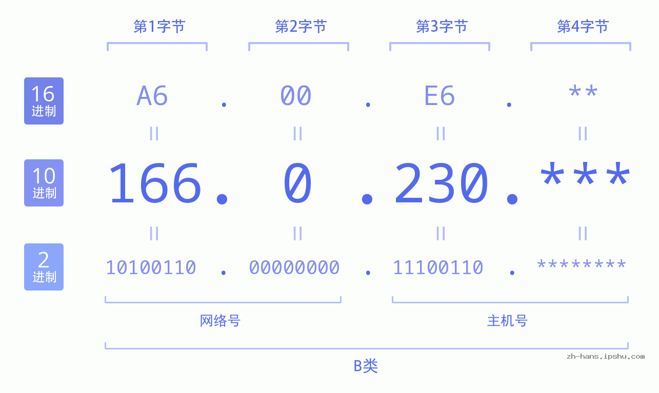 IP地址:166.0.230 数据结构图 二进制 十进制 十六进制 IPv4: 166.0.230 网络类型 网络号 主机号