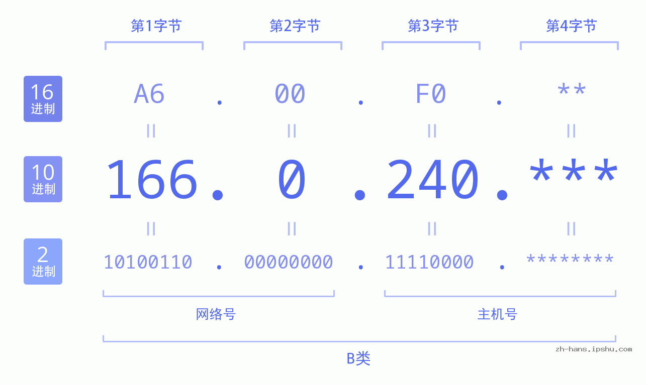 IP地址:166.0.240 数据结构图 二进制 十进制 十六进制 IPv4: 166.0.240 网络类型 网络号 主机号