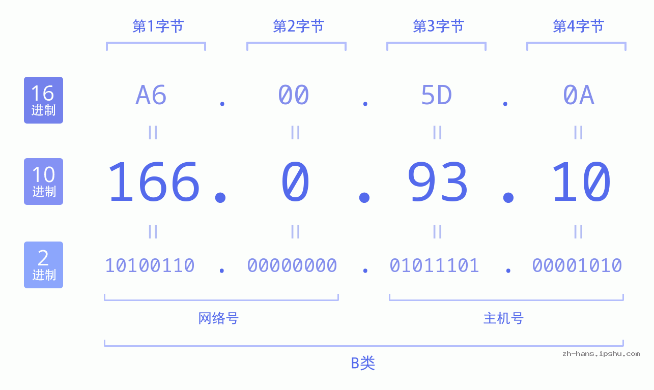 IP地址:166.0.93.10 数据结构图 二进制 十进制 十六进制 IPv4: 166.0.93.10 网络类型 网络号 主机号
