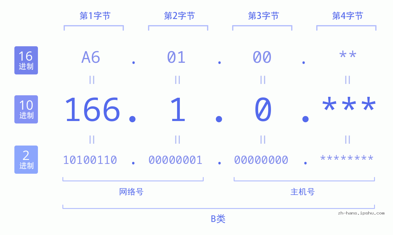 IP地址:166.1.0 数据结构图 二进制 十进制 十六进制 IPv4: 166.1.0 网络类型 网络号 主机号