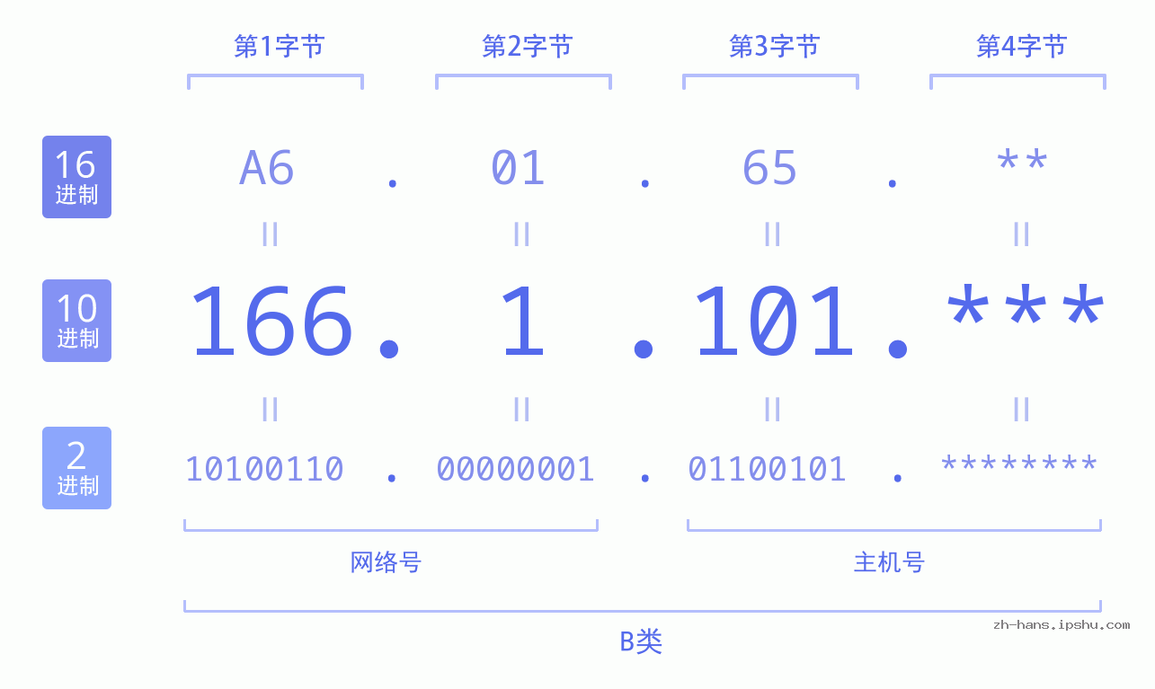 IP地址:166.1.101 数据结构图 二进制 十进制 十六进制 IPv4: 166.1.101 网络类型 网络号 主机号