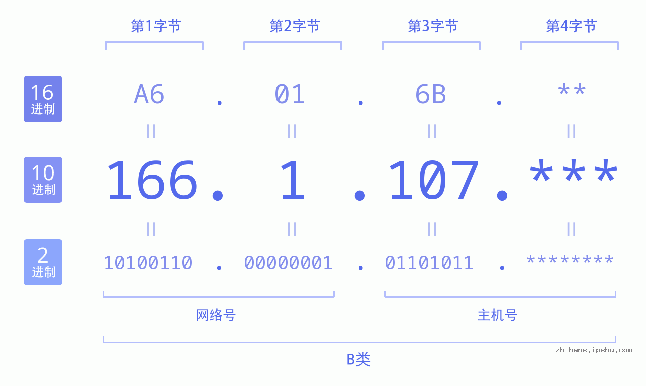 IP地址:166.1.107 数据结构图 二进制 十进制 十六进制 IPv4: 166.1.107 网络类型 网络号 主机号