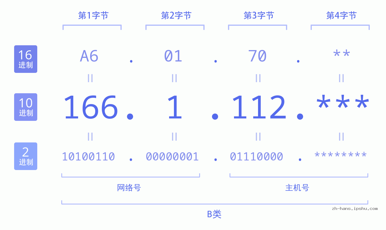 IP地址:166.1.112 数据结构图 二进制 十进制 十六进制 IPv4: 166.1.112 网络类型 网络号 主机号