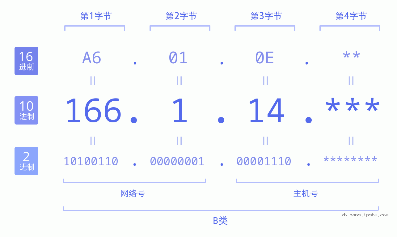 IP地址:166.1.14 数据结构图 二进制 十进制 十六进制 IPv4: 166.1.14 网络类型 网络号 主机号