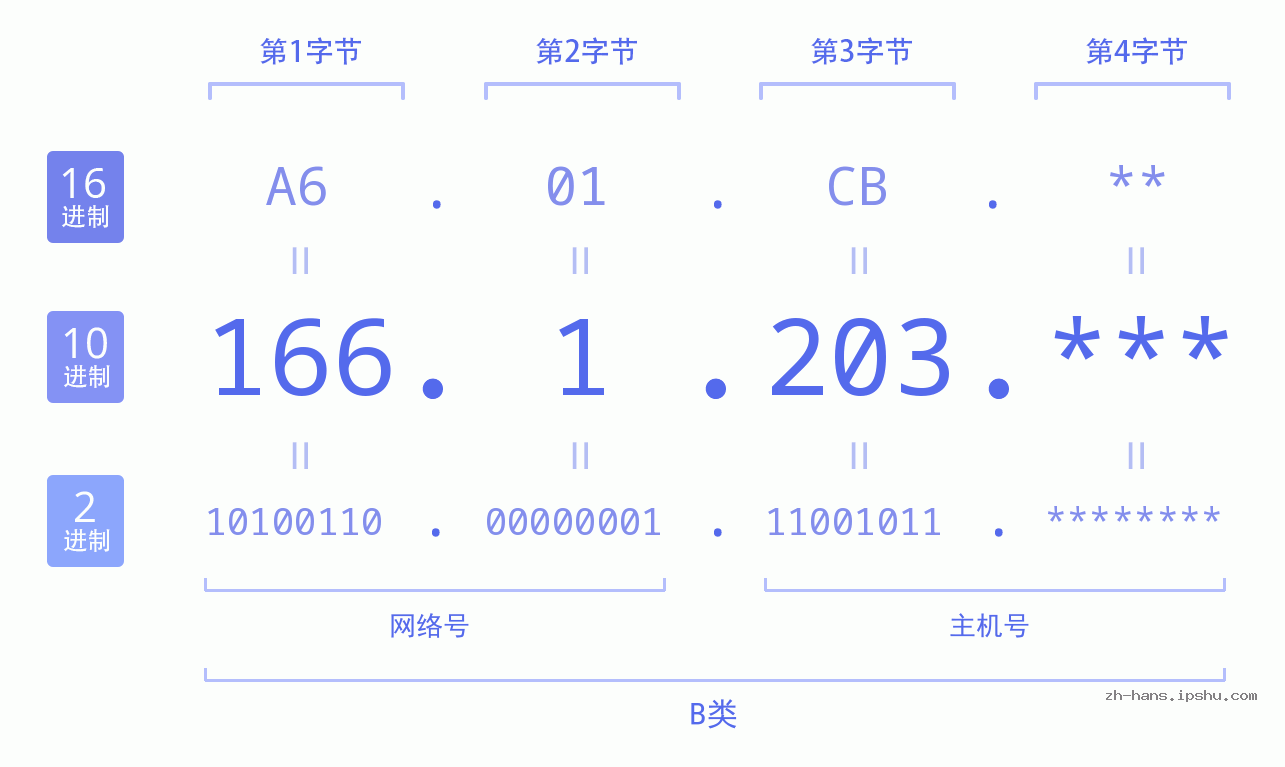 IP地址:166.1.203 数据结构图 二进制 十进制 十六进制 IPv4: 166.1.203 网络类型 网络号 主机号