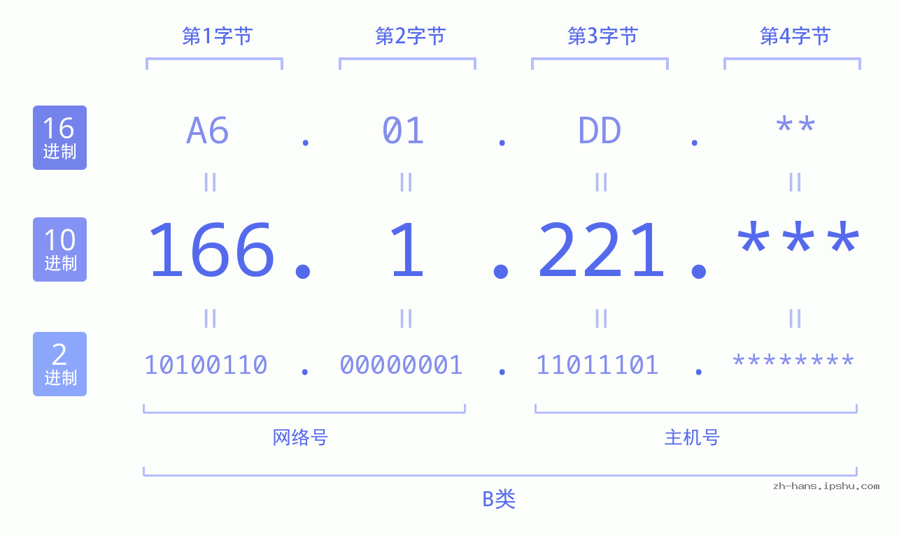 IP地址:166.1.221 数据结构图 二进制 十进制 十六进制 IPv4: 166.1.221 网络类型 网络号 主机号