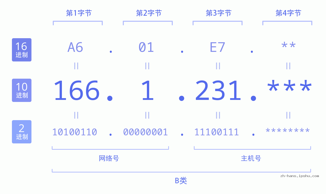 IP地址:166.1.231 数据结构图 二进制 十进制 十六进制 IPv4: 166.1.231 网络类型 网络号 主机号