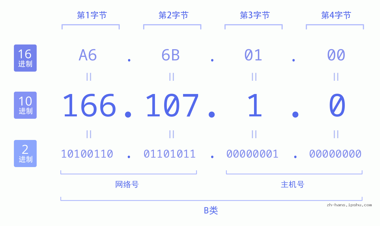 IP地址:166.107.1.0 数据结构图 二进制 十进制 十六进制 IPv4: 166.107.1.0 网络类型 网络号 主机号