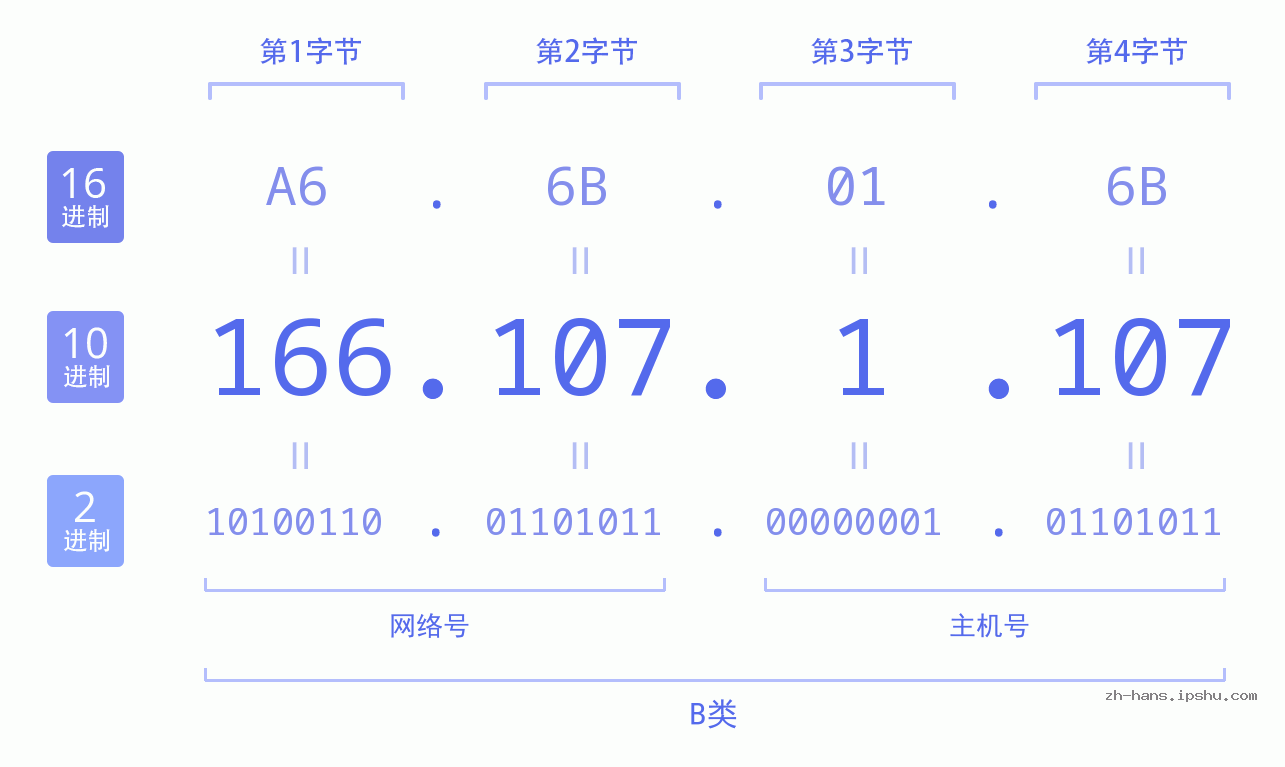 IP地址:166.107.1.107 数据结构图 二进制 十进制 十六进制 IPv4: 166.107.1.107 网络类型 网络号 主机号