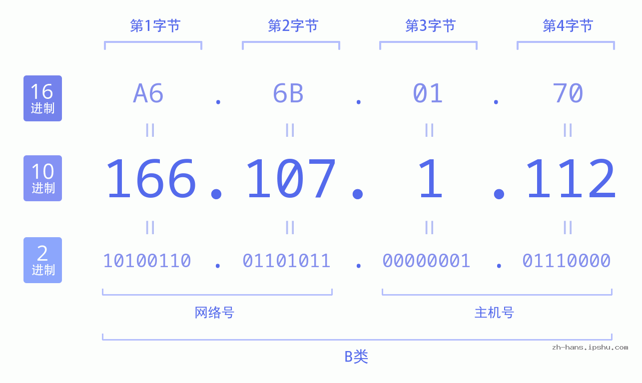 IP地址:166.107.1.112 数据结构图 二进制 十进制 十六进制 IPv4: 166.107.1.112 网络类型 网络号 主机号
