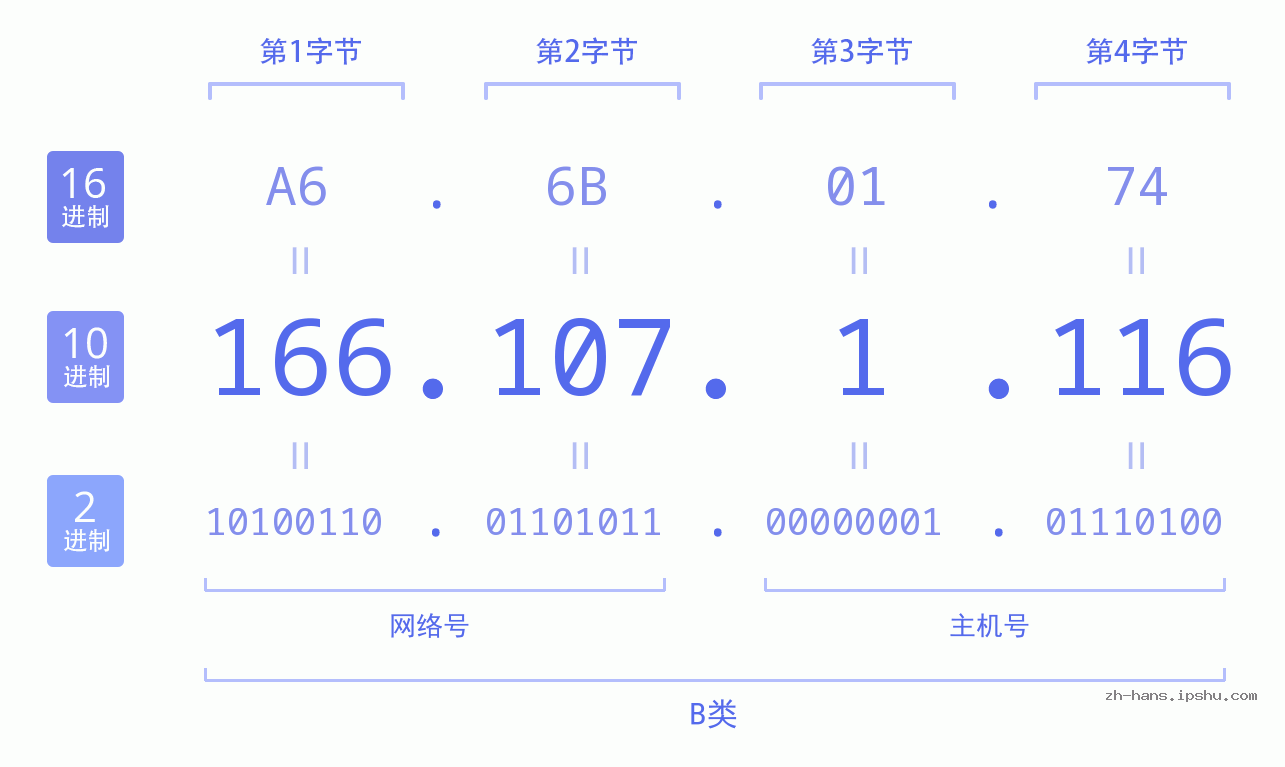 IP地址:166.107.1.116 数据结构图 二进制 十进制 十六进制 IPv4: 166.107.1.116 网络类型 网络号 主机号