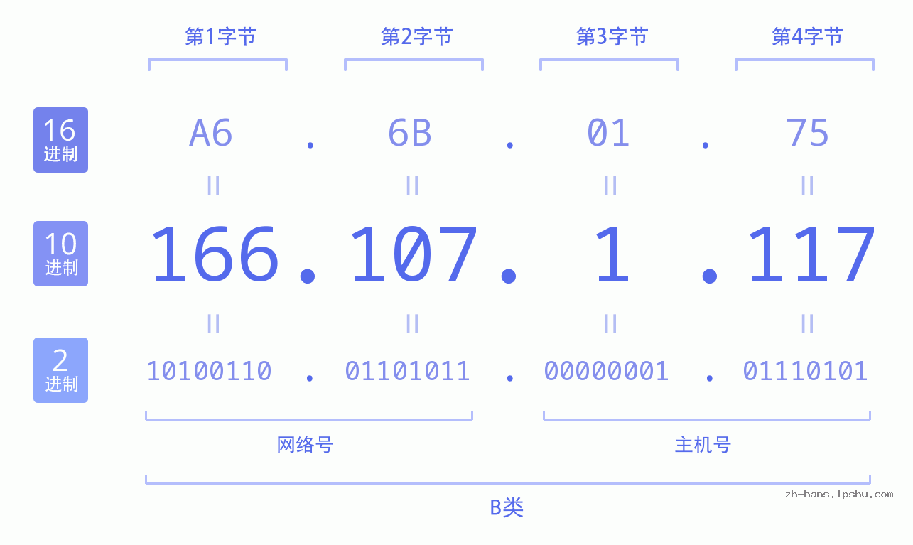 IP地址:166.107.1.117 数据结构图 二进制 十进制 十六进制 IPv4: 166.107.1.117 网络类型 网络号 主机号