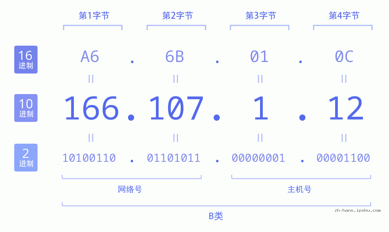 IP地址:166.107.1.12 数据结构图 二进制 十进制 十六进制 IPv4: 166.107.1.12 网络类型 网络号 主机号