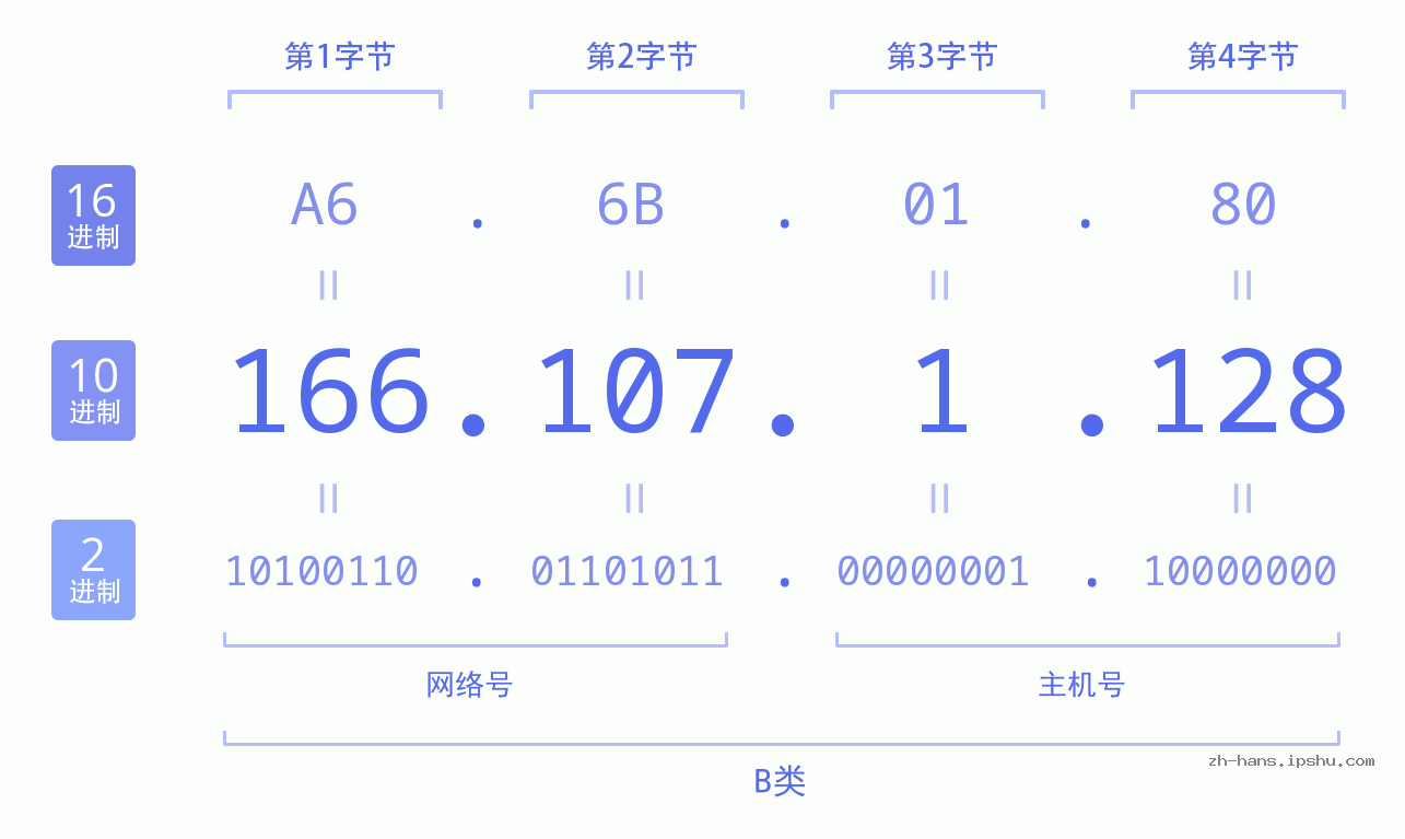 IP地址:166.107.1.128 数据结构图 二进制 十进制 十六进制 IPv4: 166.107.1.128 网络类型 网络号 主机号