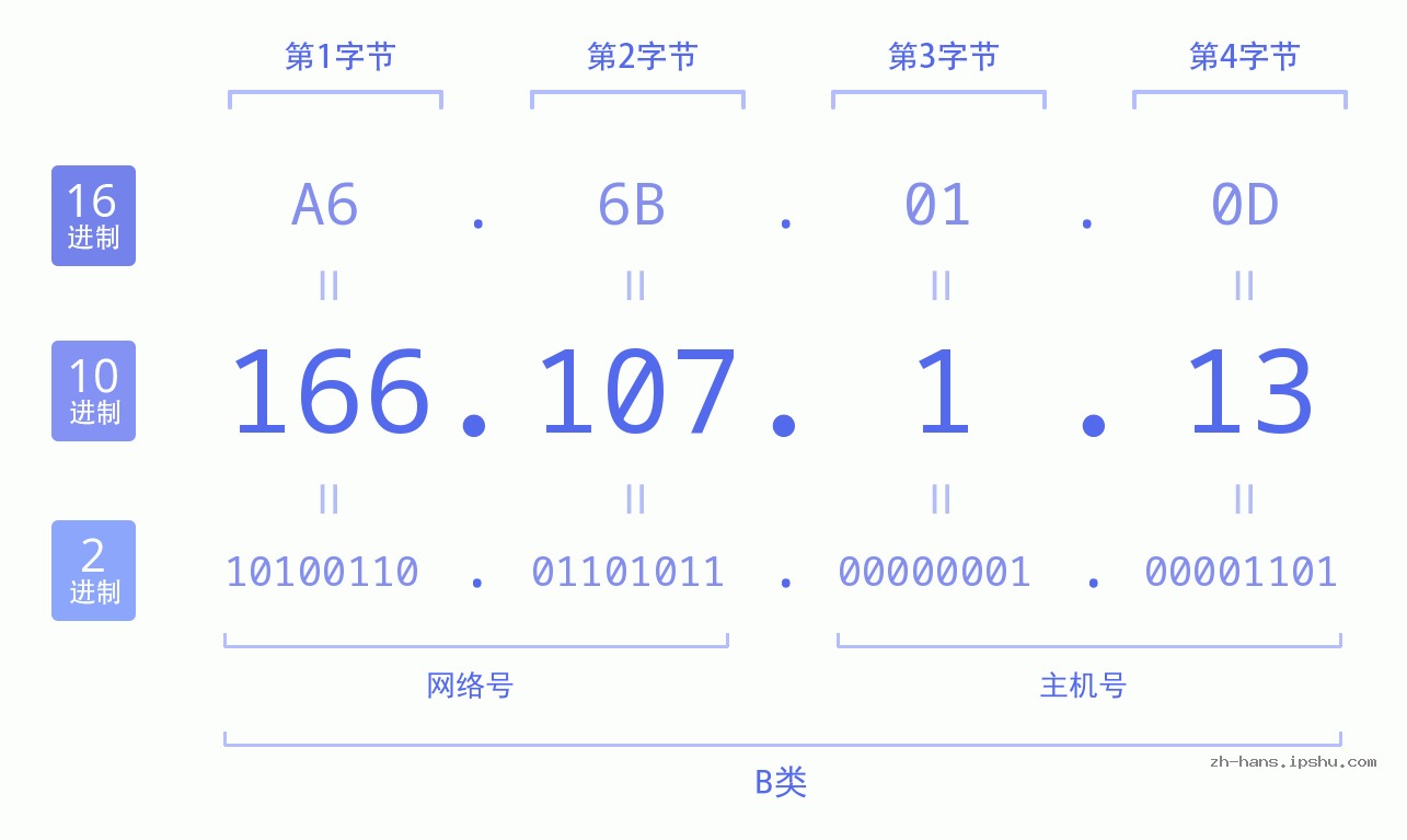 IP地址:166.107.1.13 数据结构图 二进制 十进制 十六进制 IPv4: 166.107.1.13 网络类型 网络号 主机号