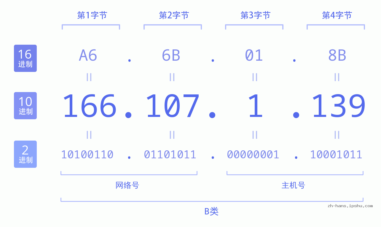 IP地址:166.107.1.139 数据结构图 二进制 十进制 十六进制 IPv4: 166.107.1.139 网络类型 网络号 主机号