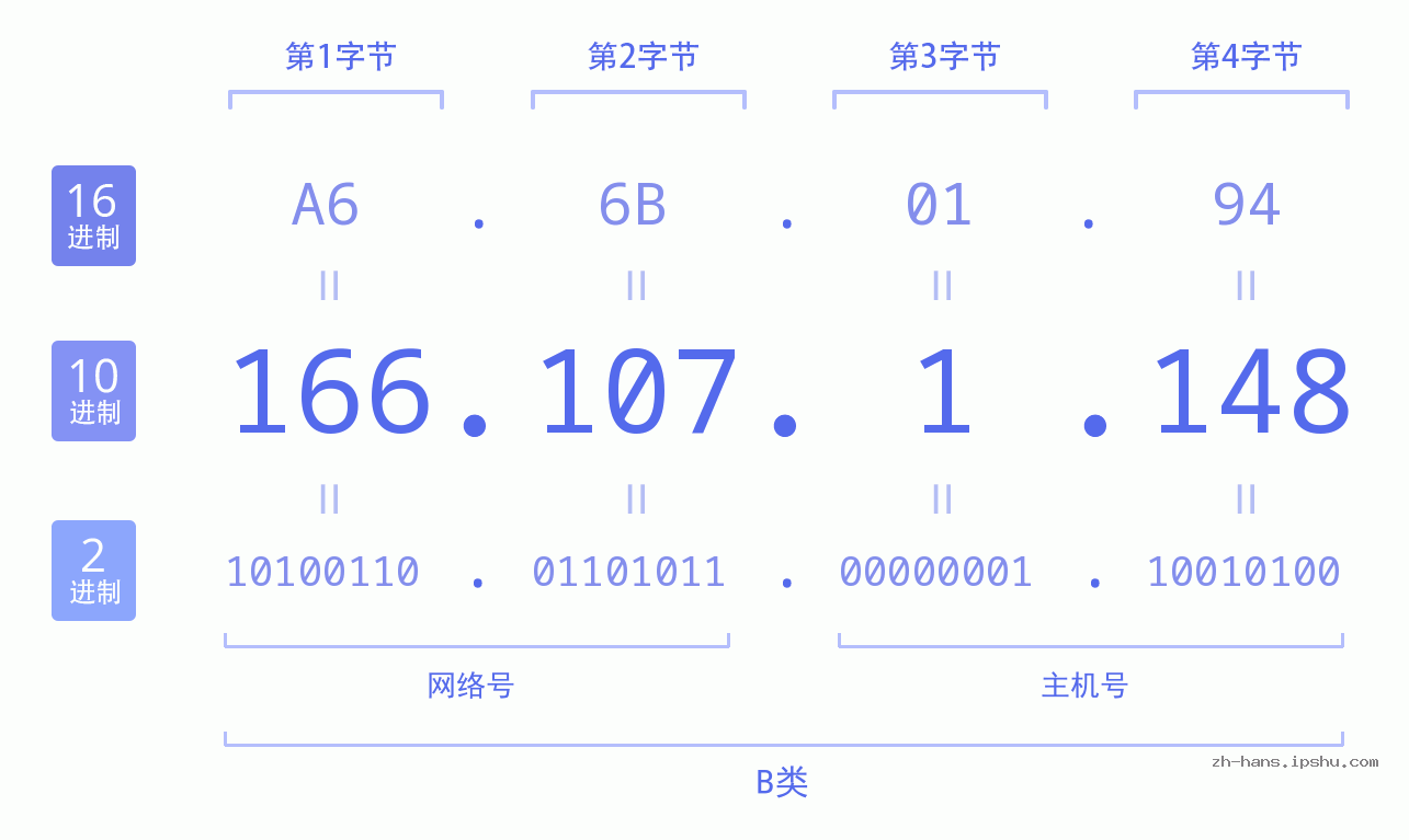 IP地址:166.107.1.148 数据结构图 二进制 十进制 十六进制 IPv4: 166.107.1.148 网络类型 网络号 主机号